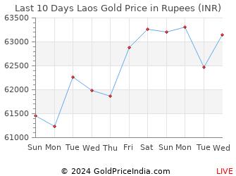 Last 10 Days Laos Gold Price Chart in Rupees