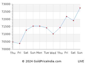 Last 10 Days latur Gold Price Chart