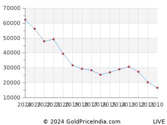 Last 10 Years Lohri Gold Price Chart