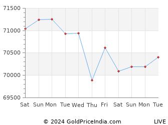 Last 10 Days lucknow Gold Price Chart