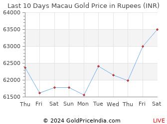 Last 10 Days Macau Gold Price Chart in Rupees