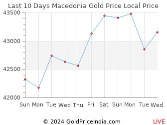 Last 10 Days Macedonia Gold Price Chart in Macedonian Denar