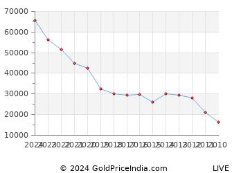 Last 10 Years Maha Shivaratri Gold Price Chart