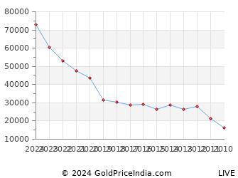 Last 10 Years Mahavir Jayanti Gold Price Chart