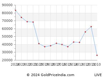 Last 10 Years Mahavir Jayanti Silver Price Chart