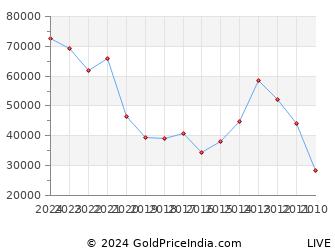 Last 10 Years Makar Sankranti Silver Price Chart