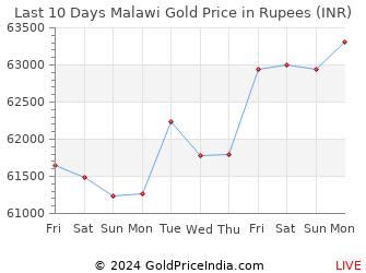 Last 10 Days Malawi Gold Price Chart in Rupees