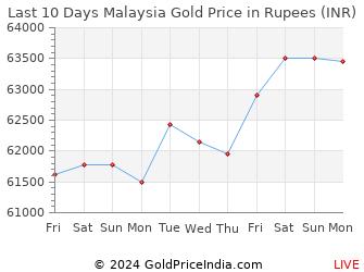 Last 10 Days Malaysia Gold Price Chart in Rupees