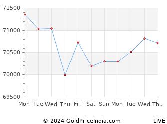 Last 10 Days mangalore Gold Price Chart