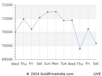 Last 10 Days meerut Gold Price Chart