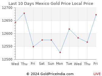 Last 10 Days Mexico Gold Price Chart in Mexican Peso