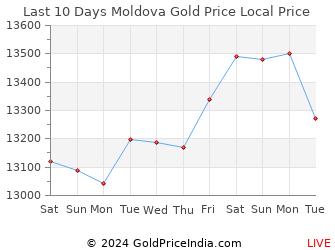 Last 10 Days Moldova Gold Price Chart in Moldovan Leu