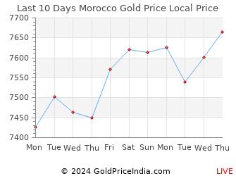 Last 10 Days Morocco Gold Price Chart in Moroccan Dirham