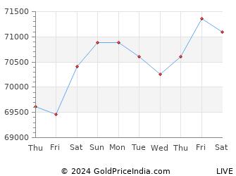 Last 10 Days nagapattinam Gold Price Chart