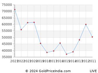 Last 10 Years Navratri Silver Price Chart