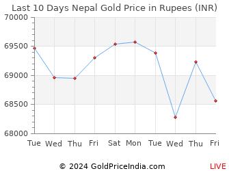 Last 10 Days Nepal Gold Price Chart in Rupees