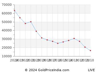 Last 10 Years New Year Gold Price Chart