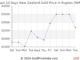 Last 10 Days New Zealand Gold Price Chart in Rupees