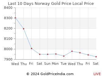 Last 10 Days Norway Gold Price Chart in Norwegian Krone