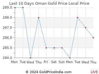 Last 10 Days Oman Gold Price Chart in Omani Riyal