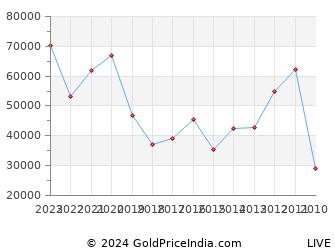 Last 10 Years Onam Silver Price Chart