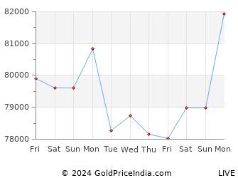 Last 10 Days Palladium Price Chart