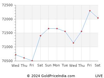 Last 10 Days panchkula Gold Price Chart