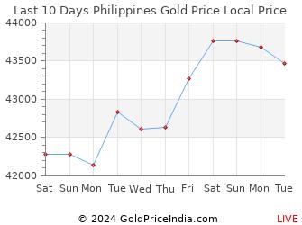 Last 10 Days Philippines Gold Price Chart in Philippine Peso