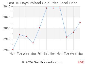 Last 10 Days Poland Gold Price Chart in Polish Zloty