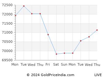 Last 10 Days pollachi Gold Price Chart