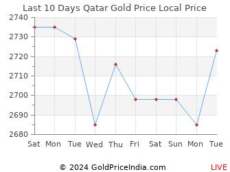 Last 10 Days Qatar Gold Price Chart in Riyal