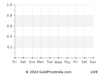 Last 10 Days raichur Gold Price Chart