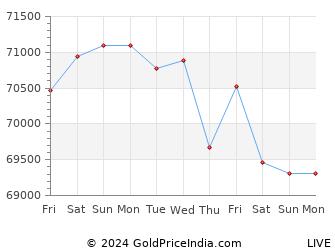 Last 10 Days rajahmundry Gold Price Chart