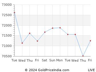 Last 10 Days ranchi Gold Price Chart