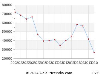 Last 10 Years Republic Day 26 January Silver Price Chart