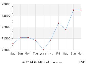 Last 10 Days rewa Gold Price Chart