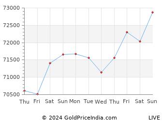 Last 10 Days rohtak Gold Price Chart