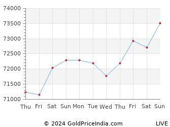 Last 10 Days rourkela Gold Price Chart