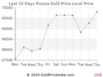 Last 10 Days Russia Gold Price Chart in Russian Rouble