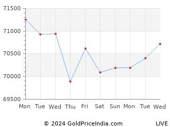 Last 10 Days shimla Gold Price Chart