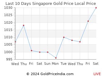 Last 10 Days Singapore Gold Price Chart in Singapore Dollar