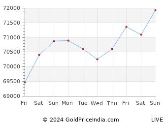 Last 10 Days sivakasi Gold Price Chart