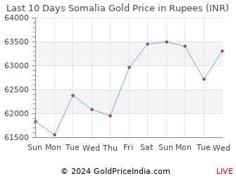 Last 10 Days Somalia Gold Price Chart in Rupees