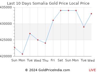 Last 10 Days Somalia Gold Price Chart in Somali Shilling