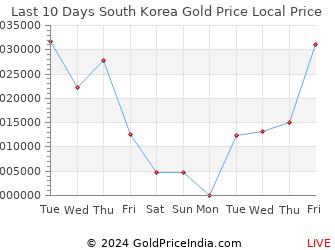 Last 10 Days South Korea Gold Price Chart in South Korean Won