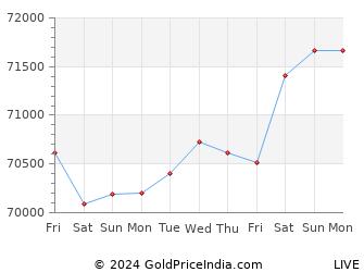 Last 10 Days srinagar Gold Price Chart