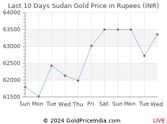 Last 10 Days Sudan Gold Price Chart in Rupees