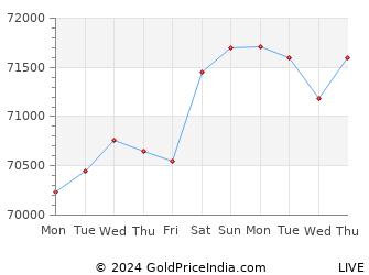 Last 10 Days surat Gold Price Chart