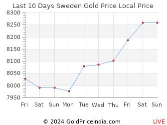 Last 10 Days Sweden Gold Price Chart in Swedish Krona