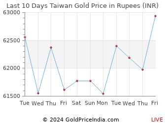 Last 10 Days Taiwan Gold Price Chart in Rupees